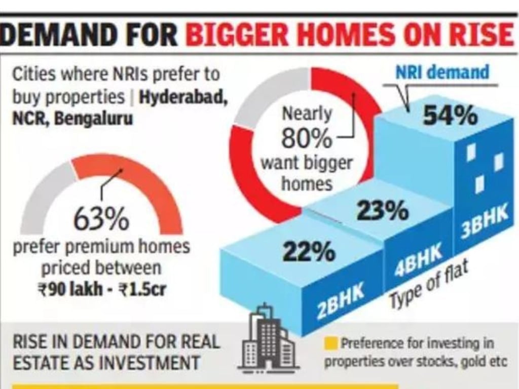 How COVID Increased NRIs Housing Demand