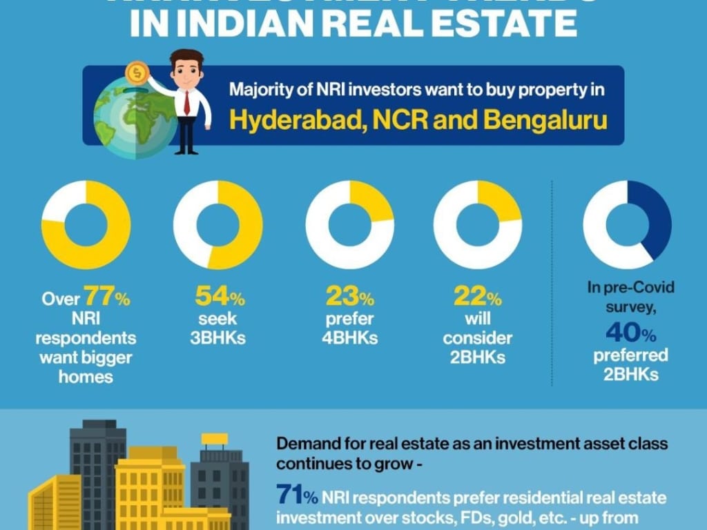 Indian Real estate