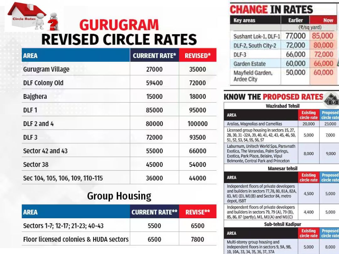 Circle Rates Hiked By Up To 30% In Gurugram; Property Registries To Get Costlier In Some Sectors